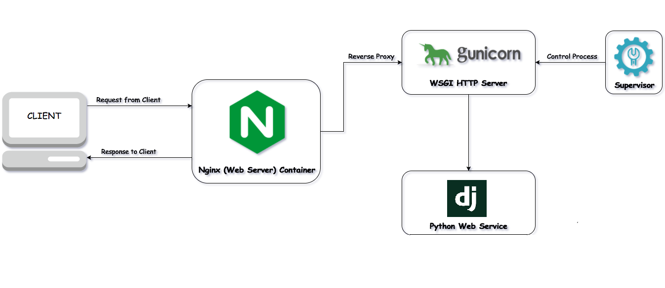 Use a production wsgi server instead. Веб сервер nginx. Gunicorn nginx. Nginx Django. Связка nginx gunicorn Django.